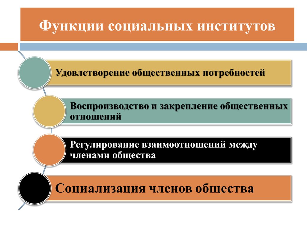 Роль социальных институтов. Социальная функция социальных институтов. Функции социальных институтов. Назовите основные функции социальных институтов. Функции любого социального института.