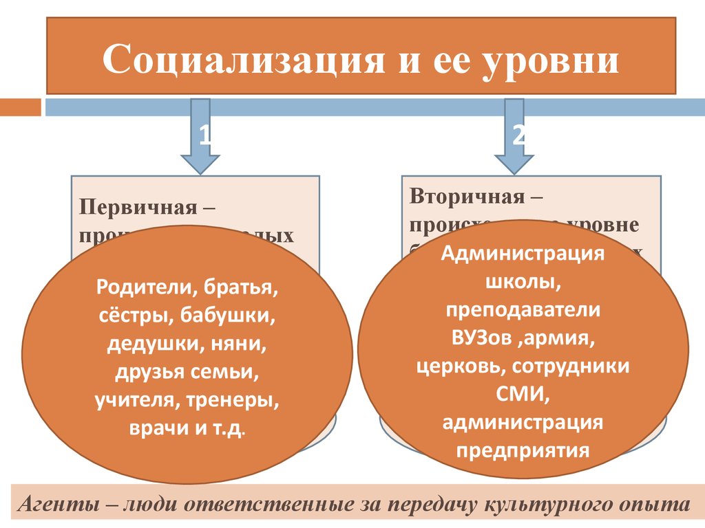 Агенты стихийной социализации. Агенты социализации первичные и вторичные. Первичная и вторичная социализация. Первичная социализация примеры. Первичная социализация и вторичная социализация.