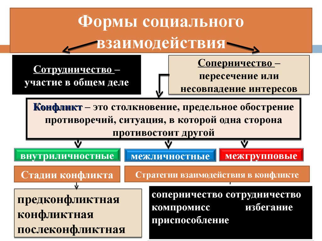 Типы взаимодействия людей пример