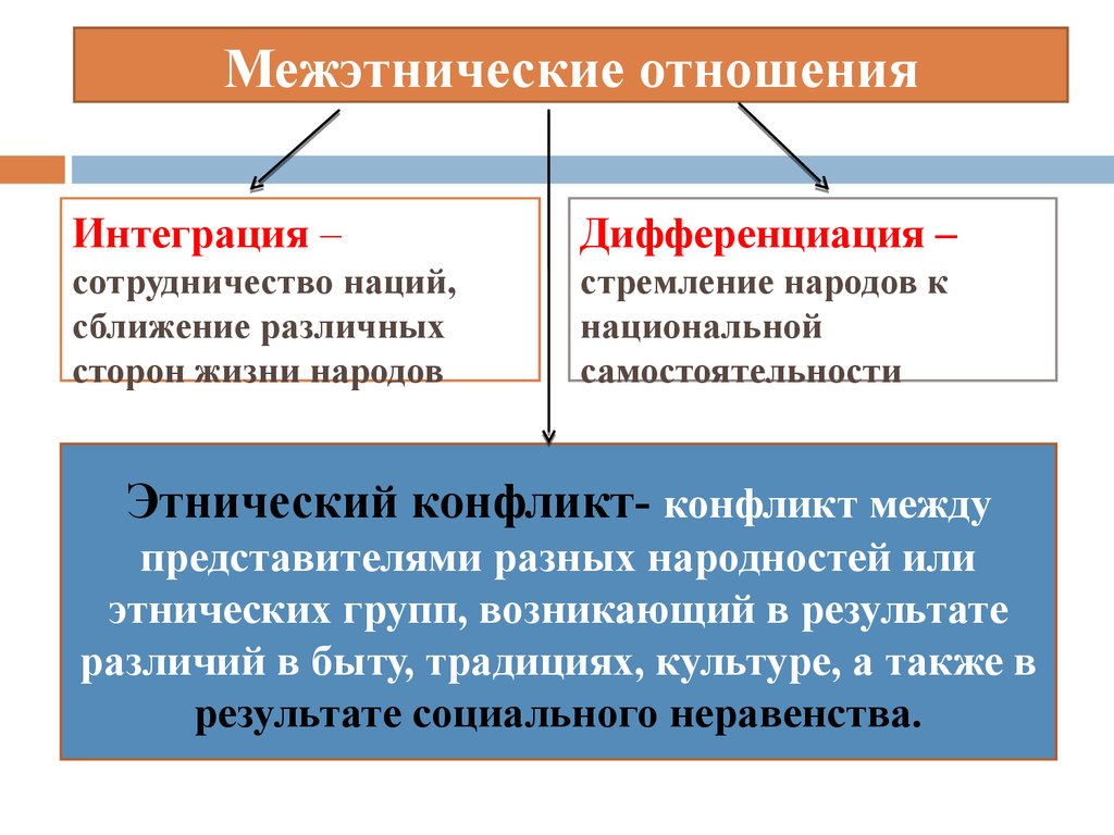 Между социальными и национальными группами