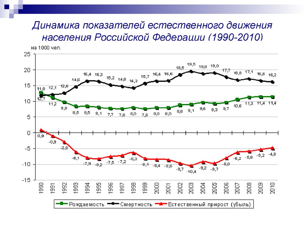 График естественного движения населения россии