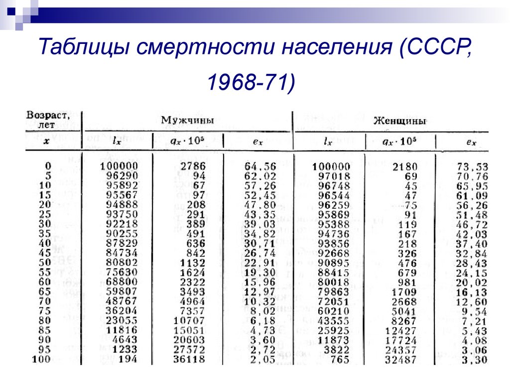 Показатели таблиц смертности. Таблица смертности для условного поколения. Таблица вероятности смертности. Таблица смертности в страховании.