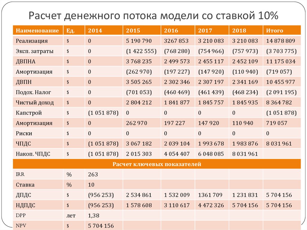 Fcf проекта это