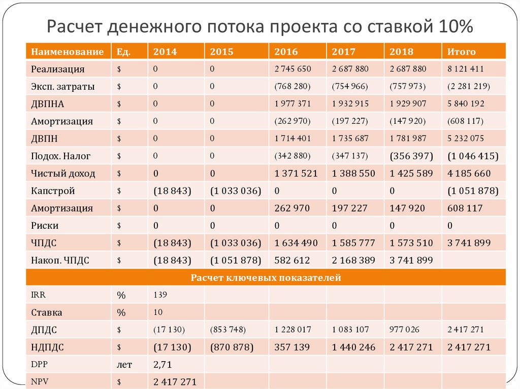 Расчет денежного потока сf инвестиционного проекта