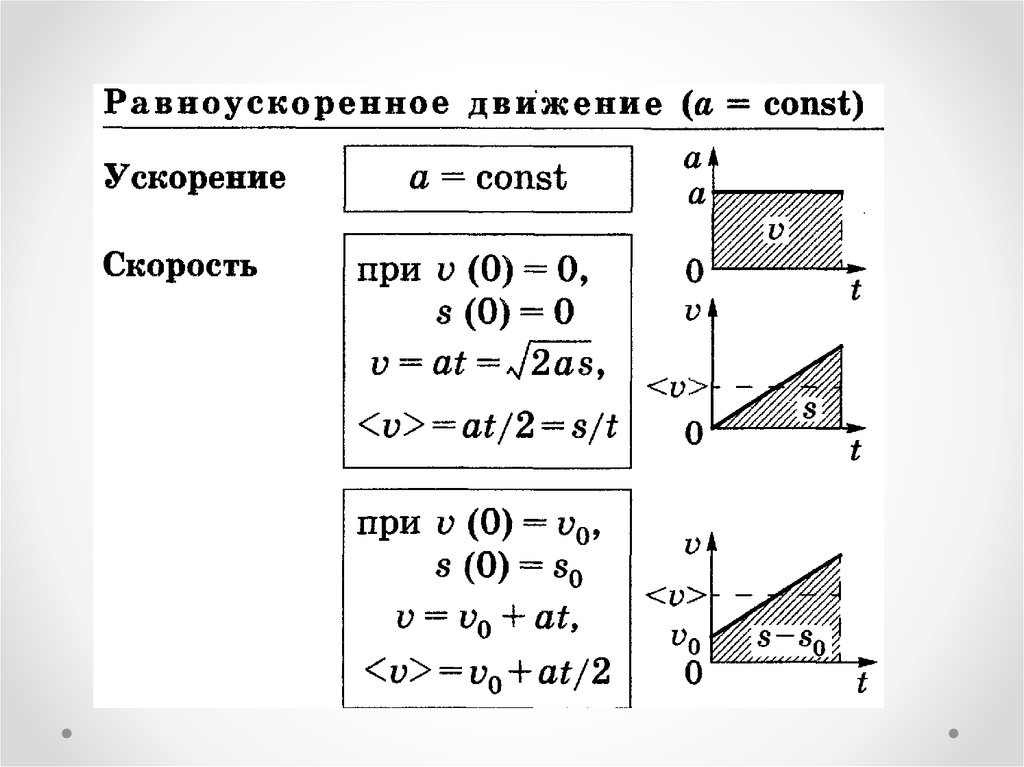 Равноускоренное тело. Равноускоренное движение это в физике. Кинематика равноускоренного движения. Все виды равноускоренного движения. Графики равноускоренного движения.