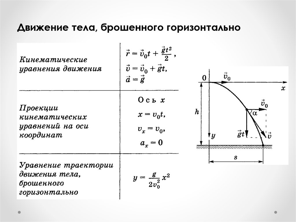 Дальность полета тела брошенного горизонтальном направлении