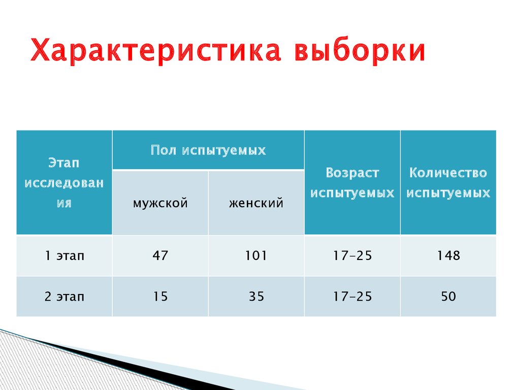 Параметры выборки