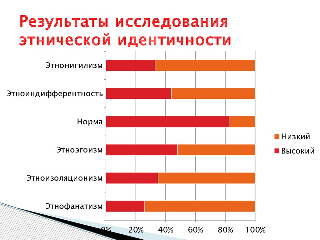 Этнокультурное исследование