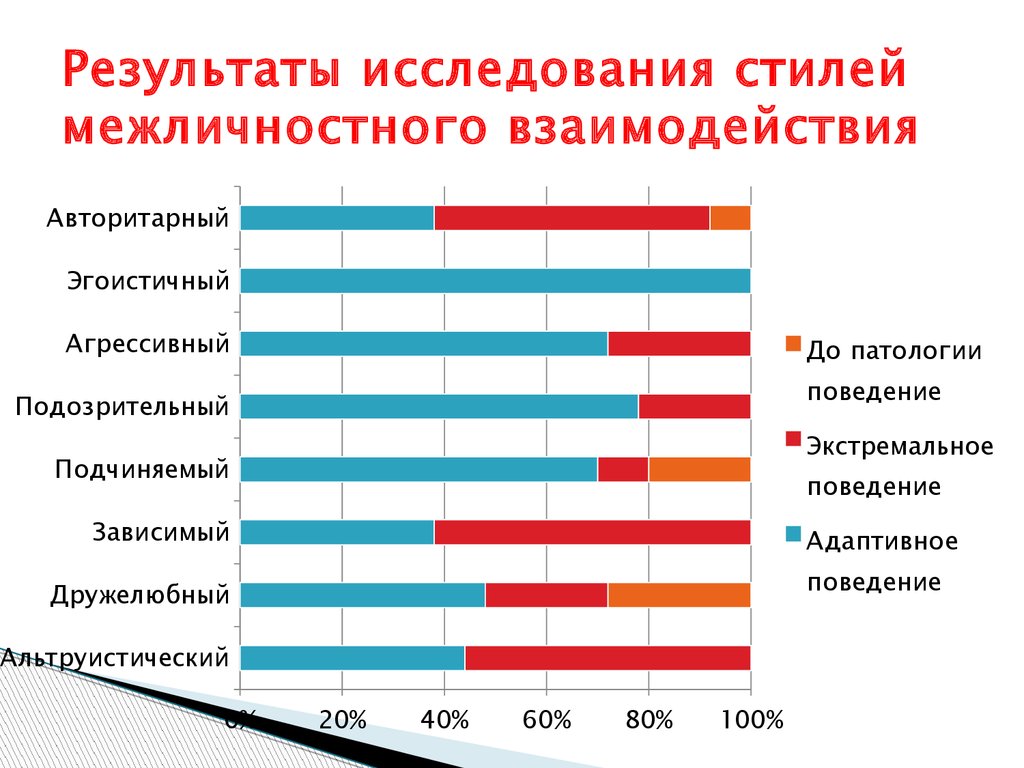 Стили исследования