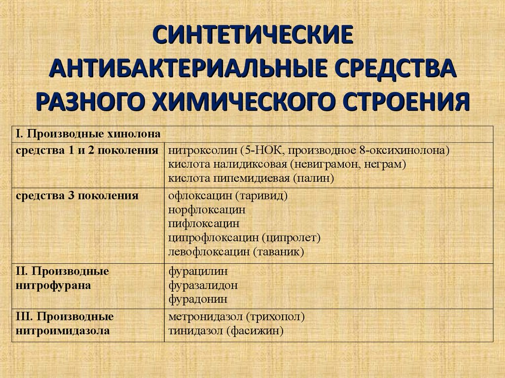 Антибактериальные препараты определение. Классификация синтетических противомикробных препаратов.. Синтетические противомикробные средства классификация. Синтетические противомикробные средства сульфаниламидные препараты. Классификация синтетических антибактериальных препаратов.