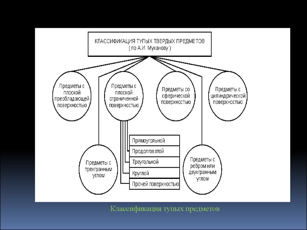 Тупые предметы презентация