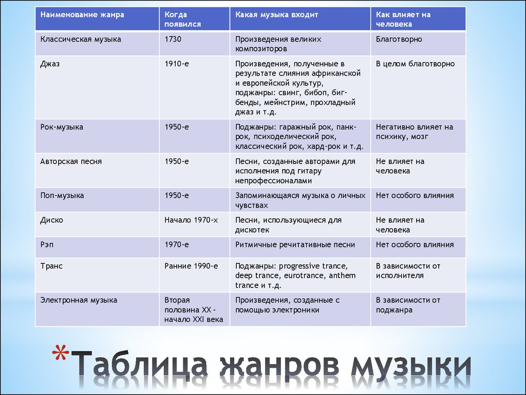 Жанр музыки это. Муз Жанры. Таблица музыкальных жанров. Виды жанров в Музыке. Стили музыки таблица.