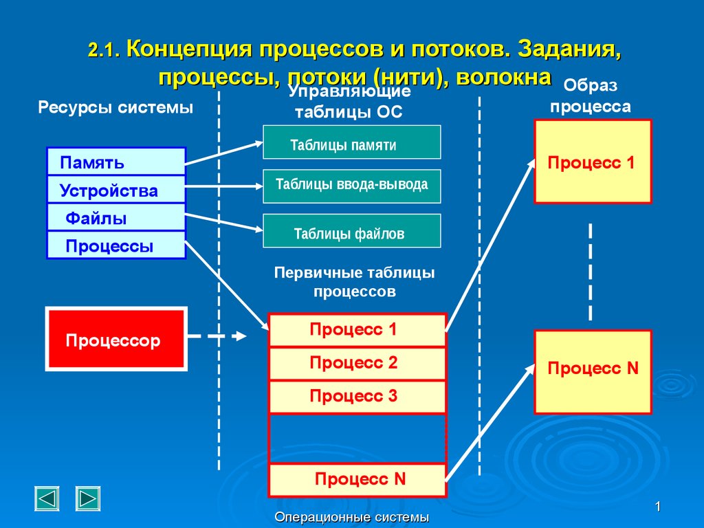 Таблица системы образов. Концепция процесса. Концепция процессов и потоков задания процессы потоки нити волокна. Концепция потоков. Операционные системы процессы потоки.