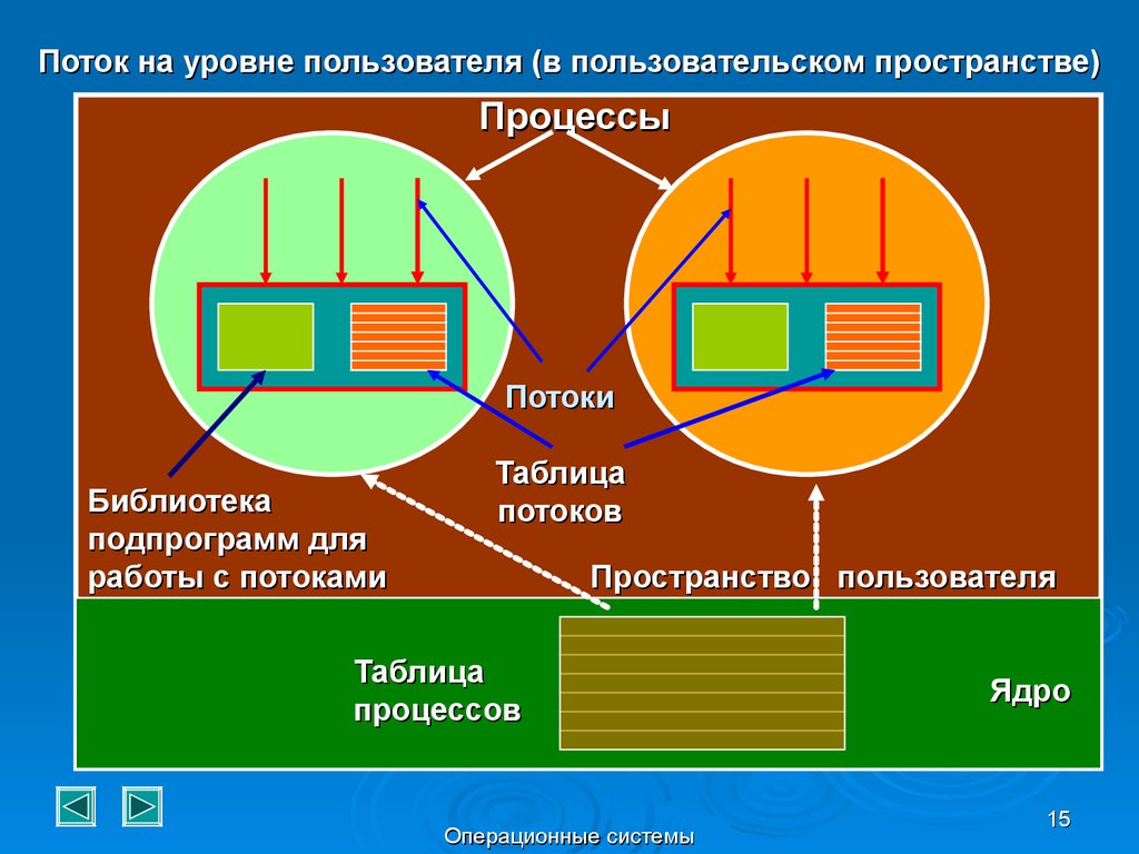 Потоки и процессы разница. Процессы и потоки. Процессы и потоки в ОС. Потоки в операционных системах. Что такое процессы и потоки операционной системы.