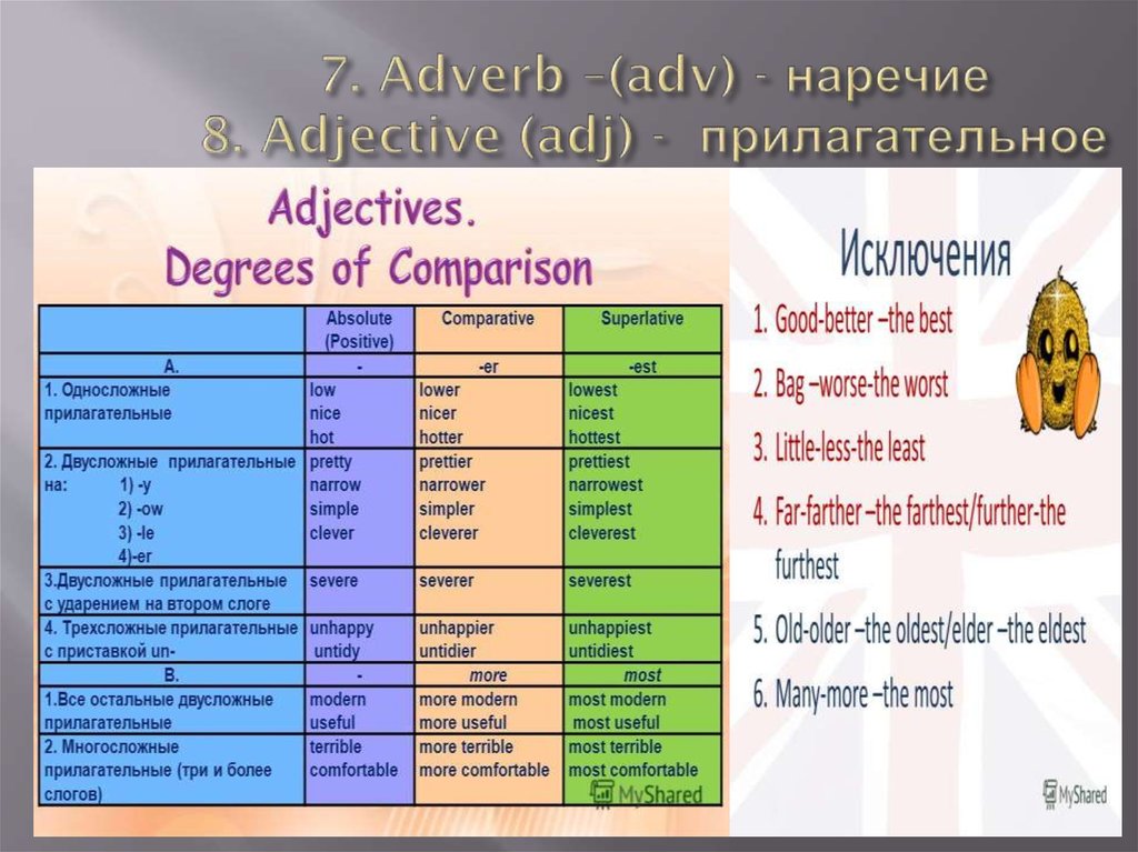 Compare adverb. Adverbs наречия. Adjectives and adverbs исключения. Adverbs таблица. ADV наречие.