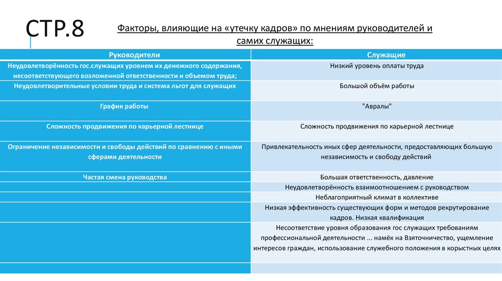 Утечка кадров. Факторы влияющие на утечку информации. Факторы влияющие на работу муниципальных служащих. Факторы 8.3.