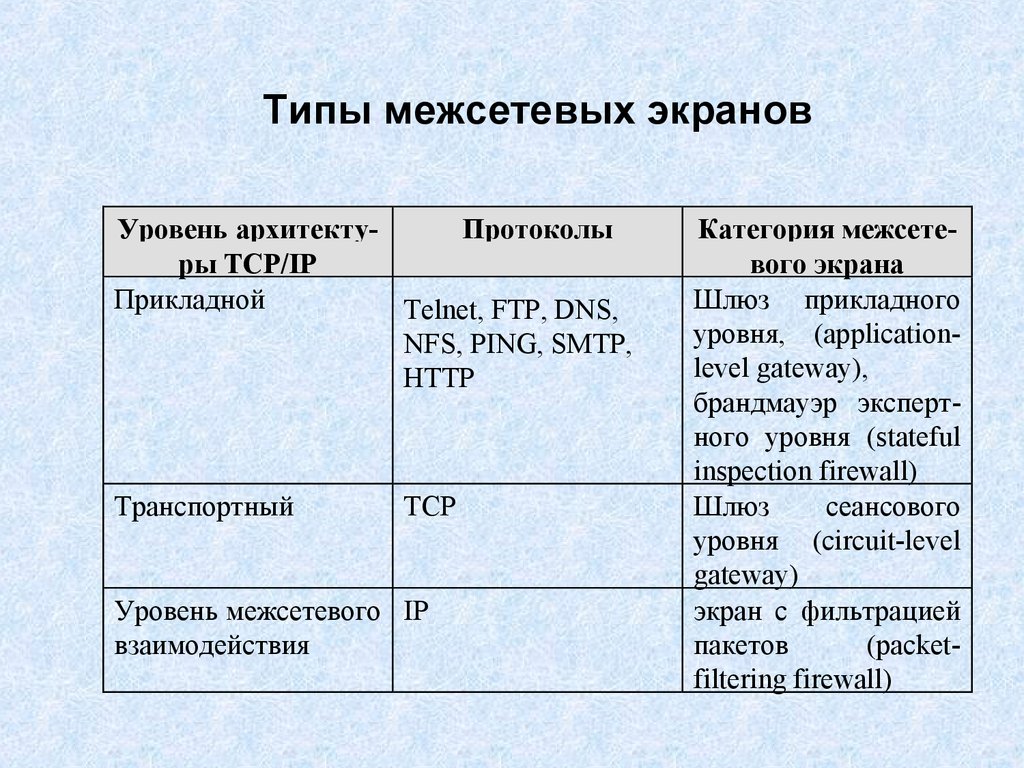 Типы дисплеев. Сравнительный анализ межсетевых экранов. Типы межсетевых экранов. Медсетевой жкран Тип а. Межсетевые экраны Firewalls виды.