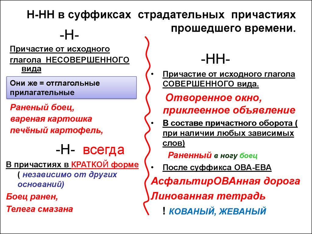 Суффиксе страдательных причастий пишется буква и. Страдательные причастия н и НН правило. Правило н НН В суффиксах страдательных причастий. ? Суффикс н суффикс НН В причастиях. Буквы н и НН В суффиксах причастий таблица.