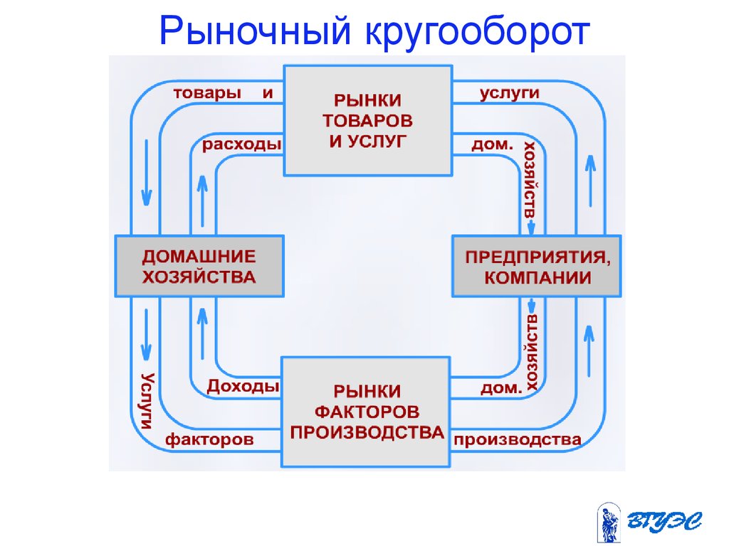 Презентация экономический кругооборот