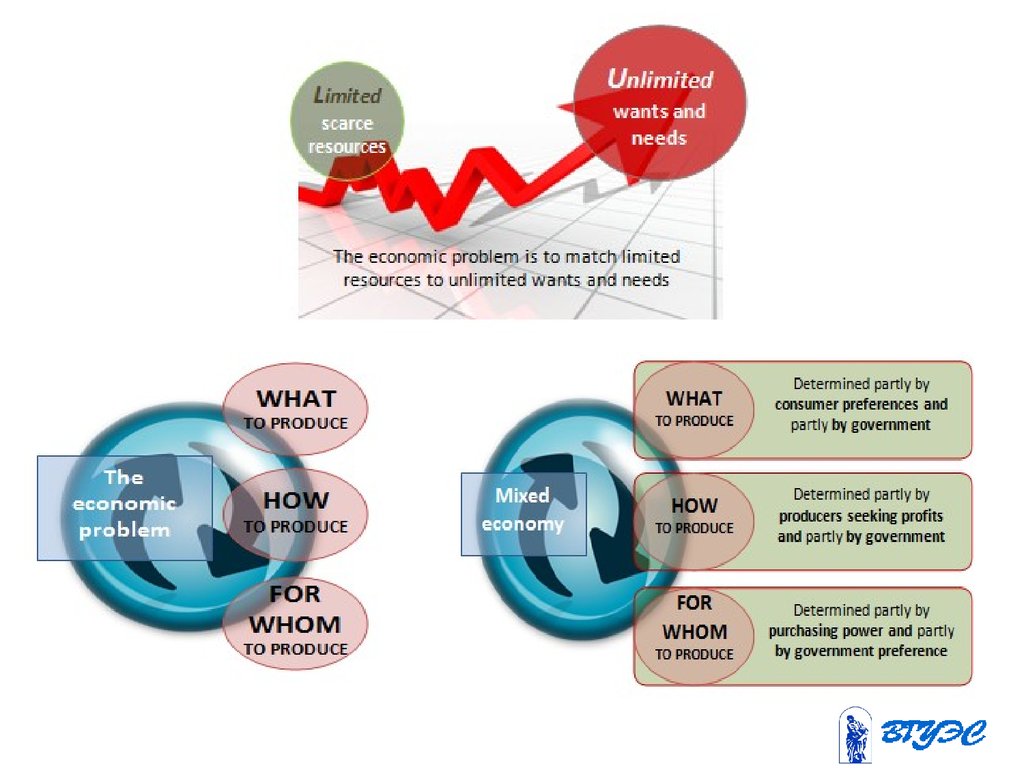 Matching problem. Limited resources and Unlimited wants lead to scarcity.