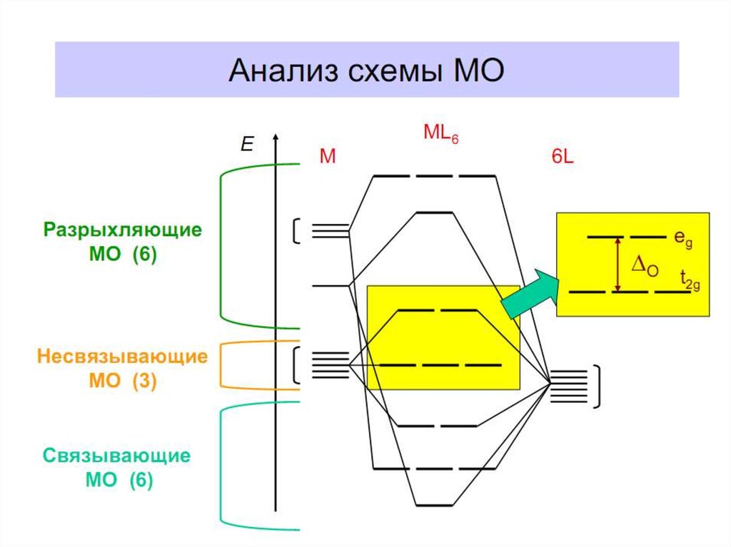 Энергетическая диаграмма комплексных соединений