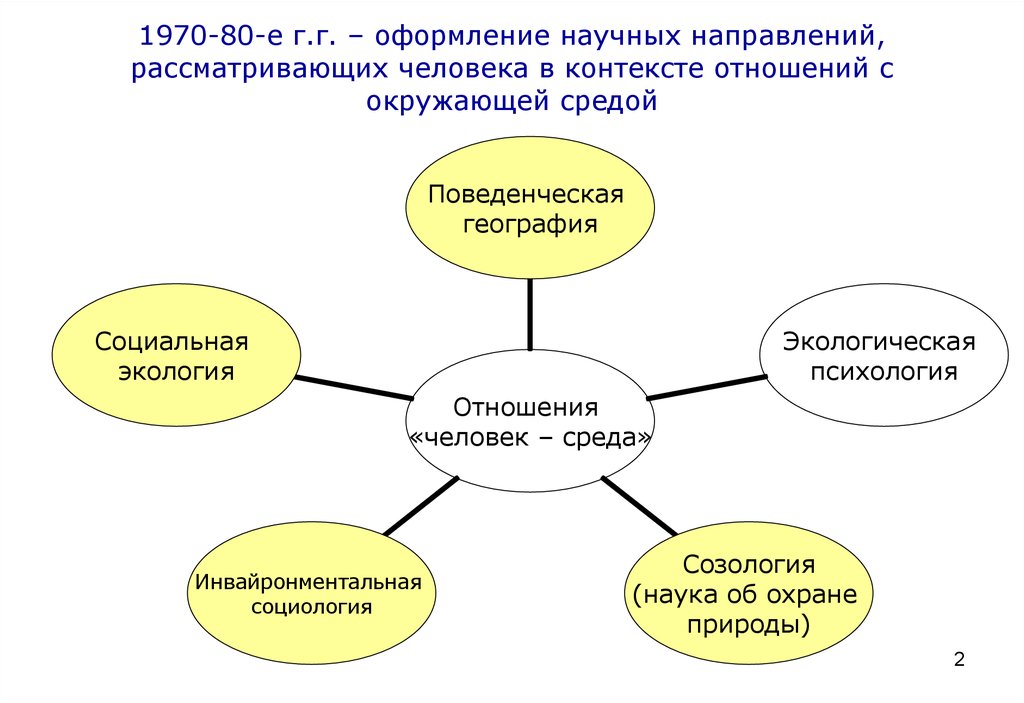 Контекст окружающей среды. Экологическая социология. Направления экологической психологии. Социальная экология и психология. Взаимодействие с окружающей средой психология.