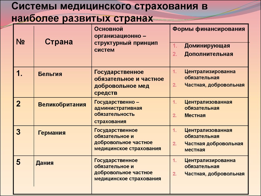 Страхование в зарубежных странах. Характеристика системы здравоохранения. Организация системы здравоохранения в зарубежных странах таблица. Виды страхования таблица. Страховая система здравоохранения в каких странах.