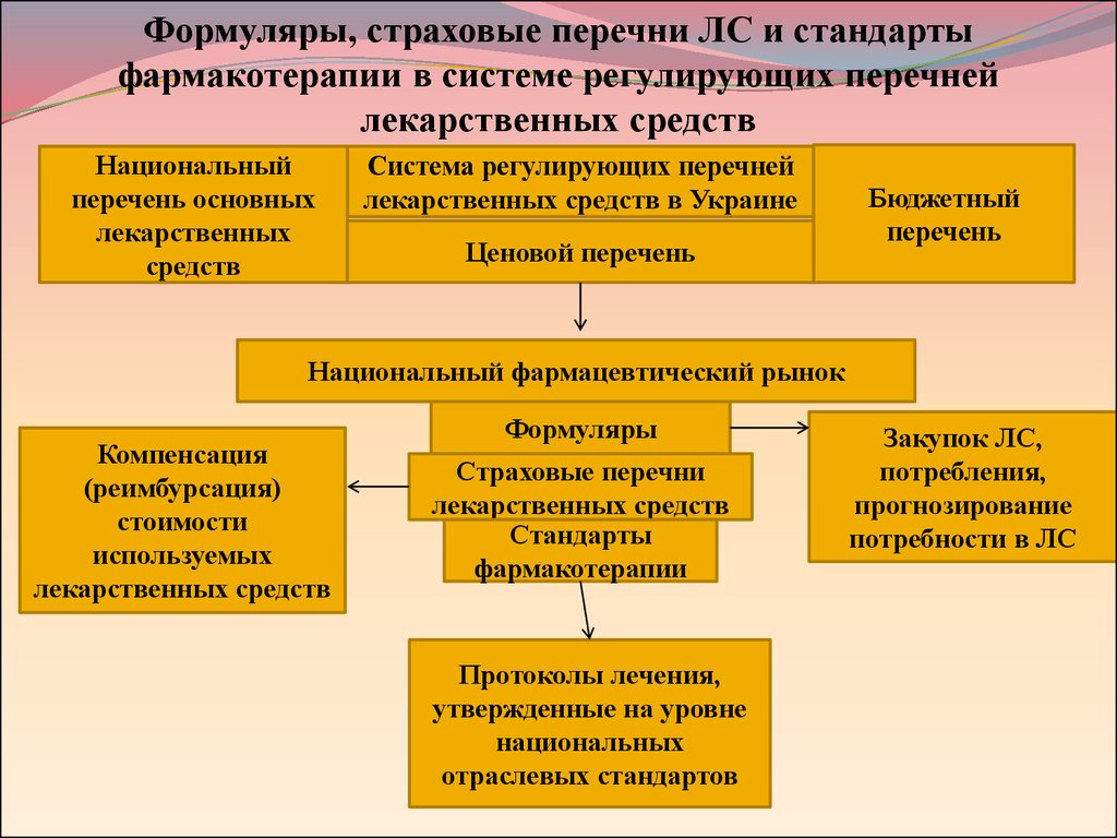 Национальный перечень. Стандарты фармакотерапии. Общий алгоритм фармакотерапии. Формуляр система стандартов лечения. Регулирование перечня препаратов для обездвижения животных.