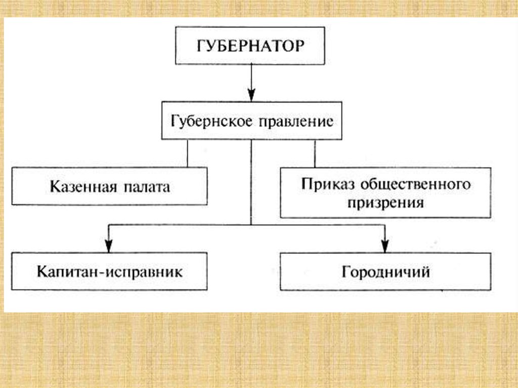 Изобразите в виде схемы основные направления внутренней и внешней политики