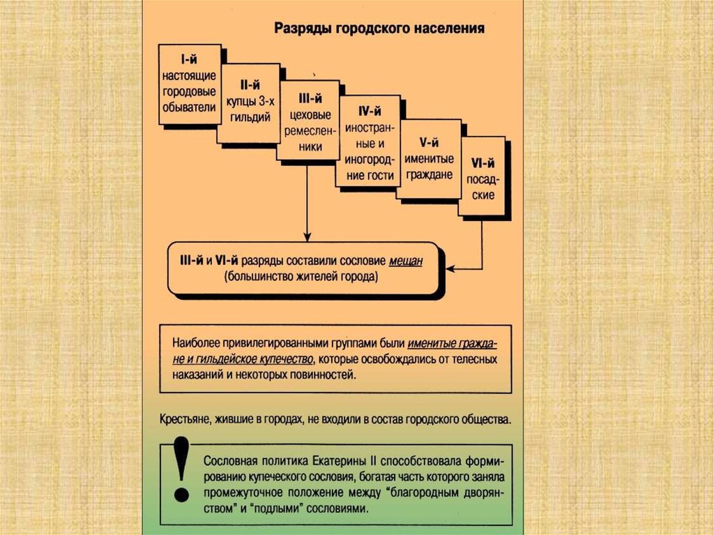 6 разрядов горожан. Разряды городского населения. Разряд городских жителей по жалованной грамоте. Деление городского населения на 6 разрядов. Разряды городского населения Жалованная грамота городам.