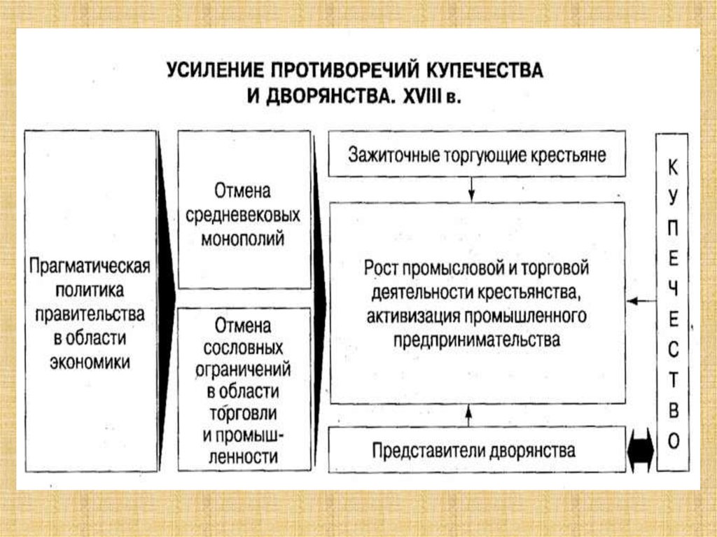 Внутренняя и внешняя торговля при екатерине 2 презентация