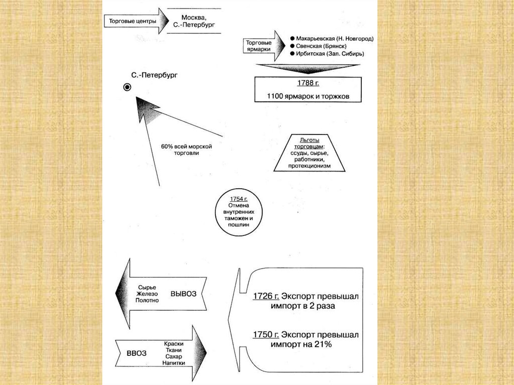 Внутренняя и внешняя торговля при екатерине 2 презентация