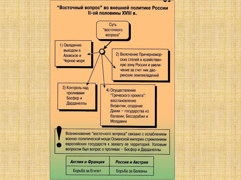 Внешняя политика екатерины 2 самостоятельная работа