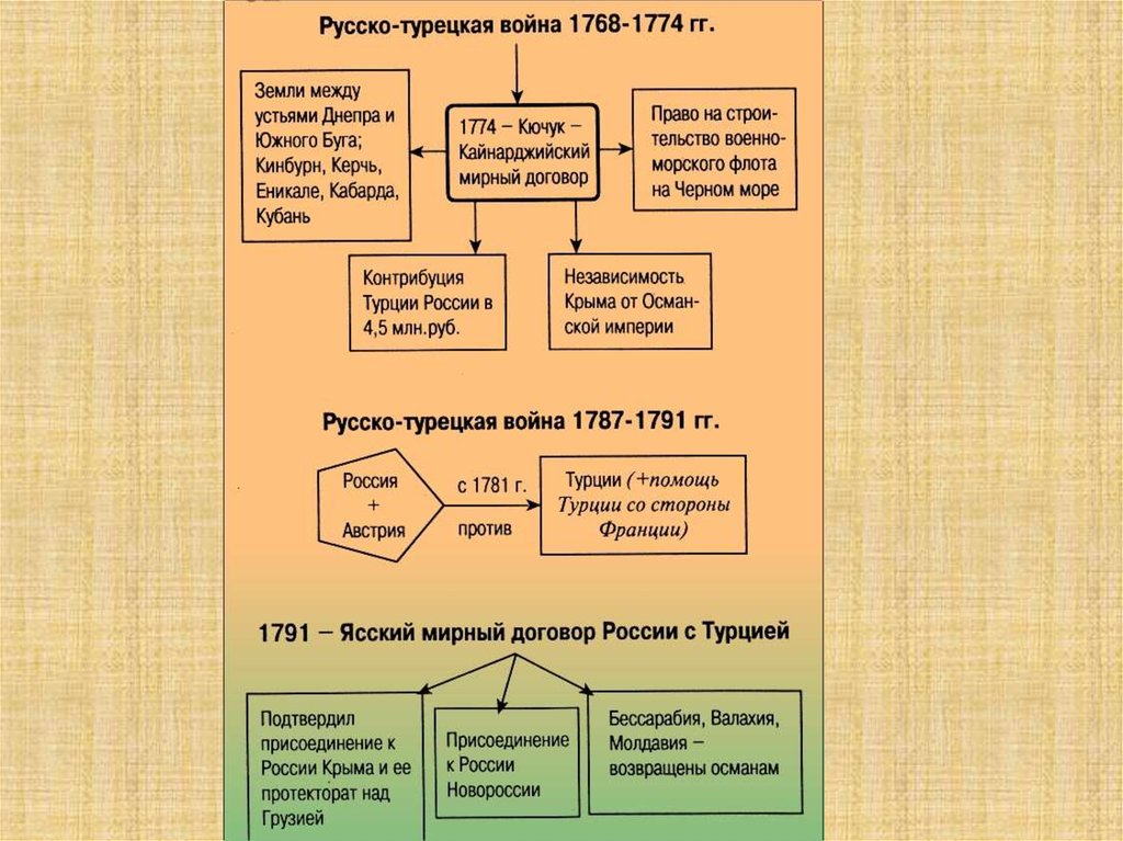 Внутренняя и внешняя политика екатерины