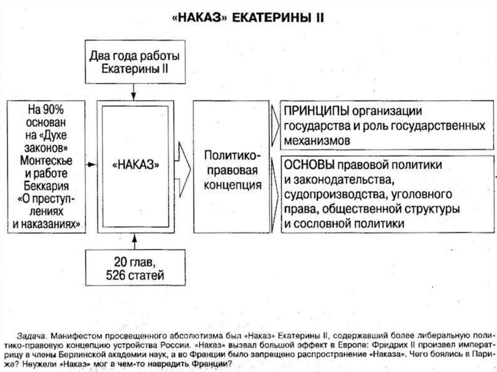 Наказ комиссии о составлении проекта нового уложения екатерины 2