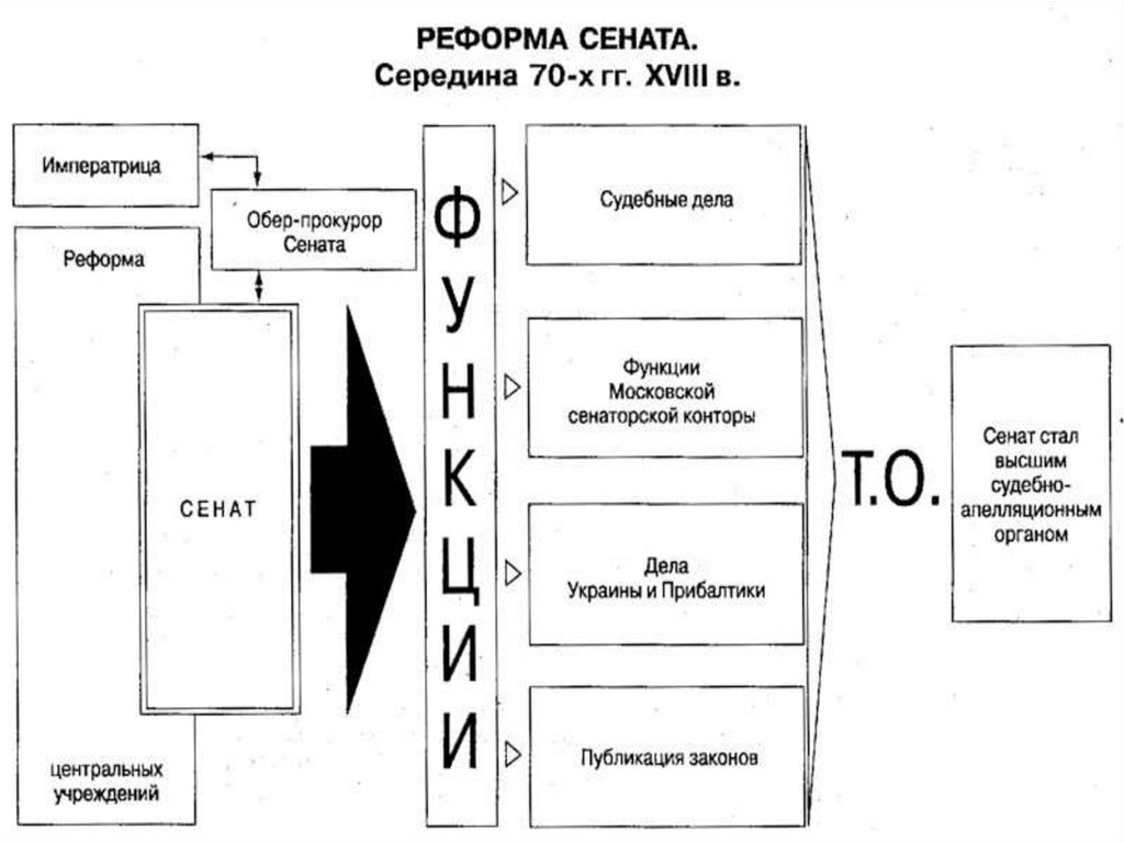 Реформы екатерины ii реформа сената. Реформа Сената 1763. 1763 Реформа Сената Екатерины 2. Реформа Сената Екатерины 2 схема. Реформа Сената при Екатерине 2 кратко.