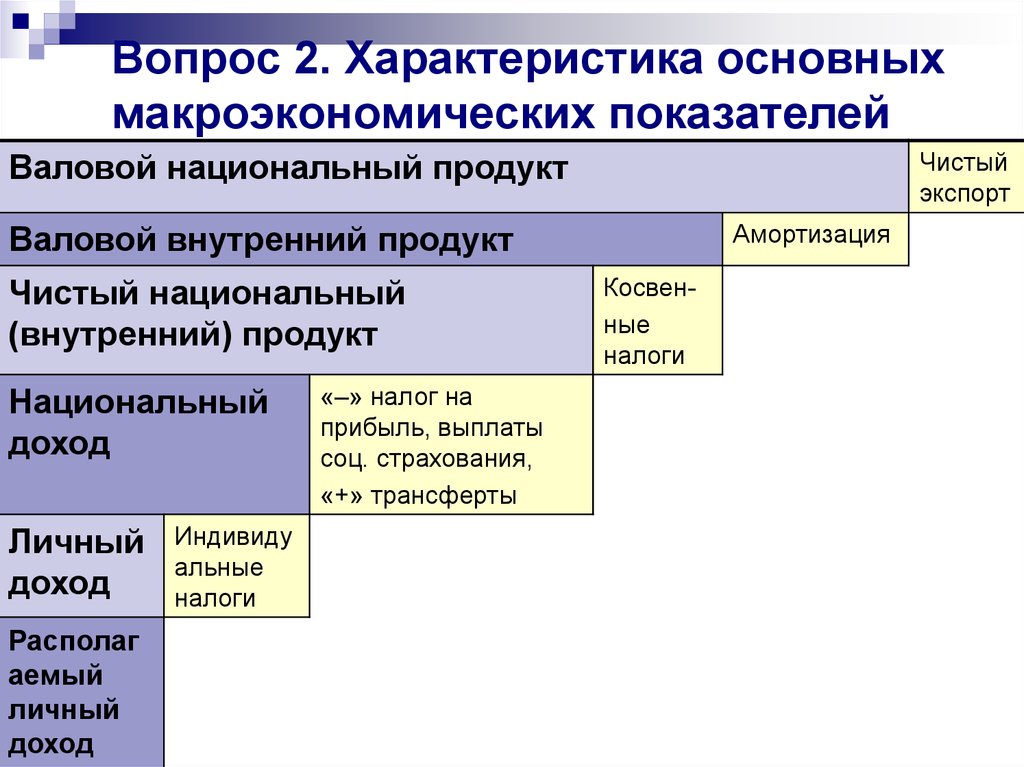 Национальный доход национальный продукт. Валовой внутренний продукт и национальный доход. Основные макроэкономические показатели национальный доход. Макроэкономические показатели ВВП И ВНП. Национальный продукт понятие.