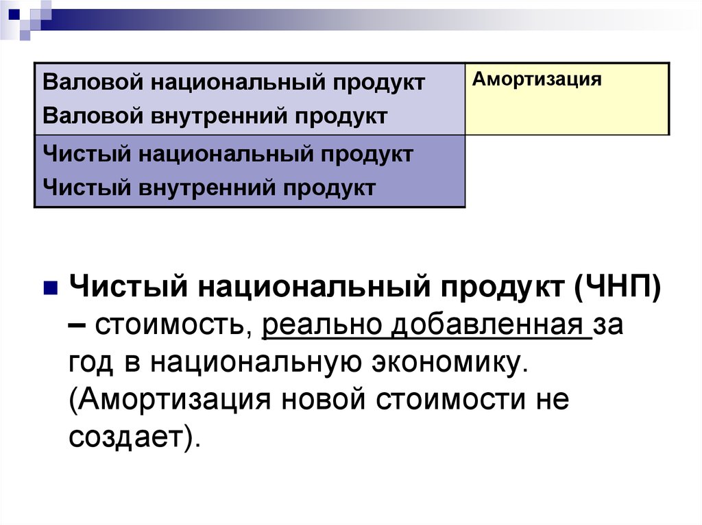 Национальный товар. Чистый внутренний продукт это валовой. ЧНП + амортизация = ВНП. ЧНП амортизационные отчисления. Чистый национальный продукт равен ВНП минус.