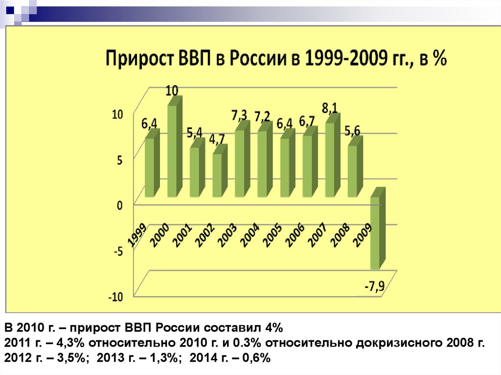 Прирост ввп. ВВП России в 1999. Прирост ВВП России. Расчет прироста ВВП.