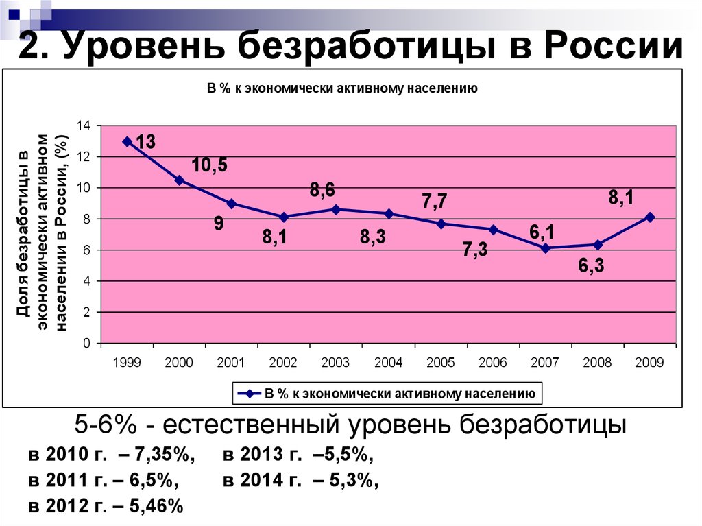 Как изменяется уровень безработицы. Безработица в России. Динамика уровня безработицы. Уровень безработицы в РФ. Процент безработицы в России.