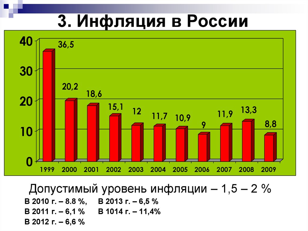 Инфляция рубля в год в процентах. Инфляция в России. Инфляция в России по годам. Инфляция в России за год. Инйлцяи в России по годам.