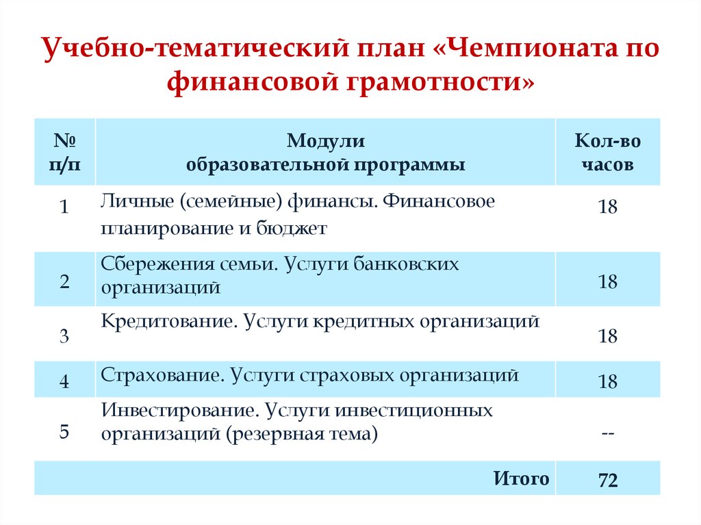 Курсовая работа финансовая грамотность. Финграмотность программа. Формы проведения мероприятий финграмотность. Планируемые образовательные Результаты в финансах семьи. Изучение модульной региональной программы «финансовая грамотность».