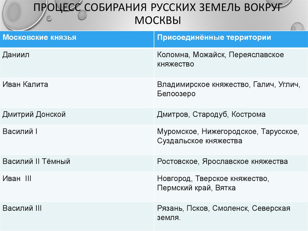 Схема объединение русских земель вокруг москвы