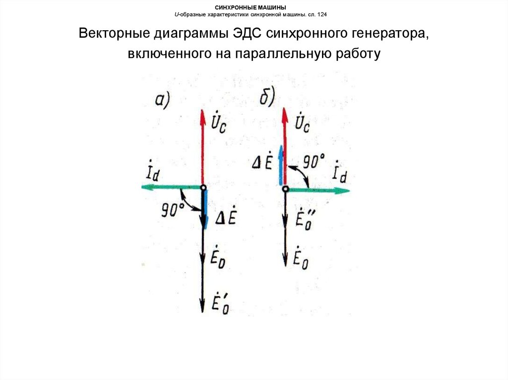 Векторная диаграмма асинхронной машины в режиме генератора