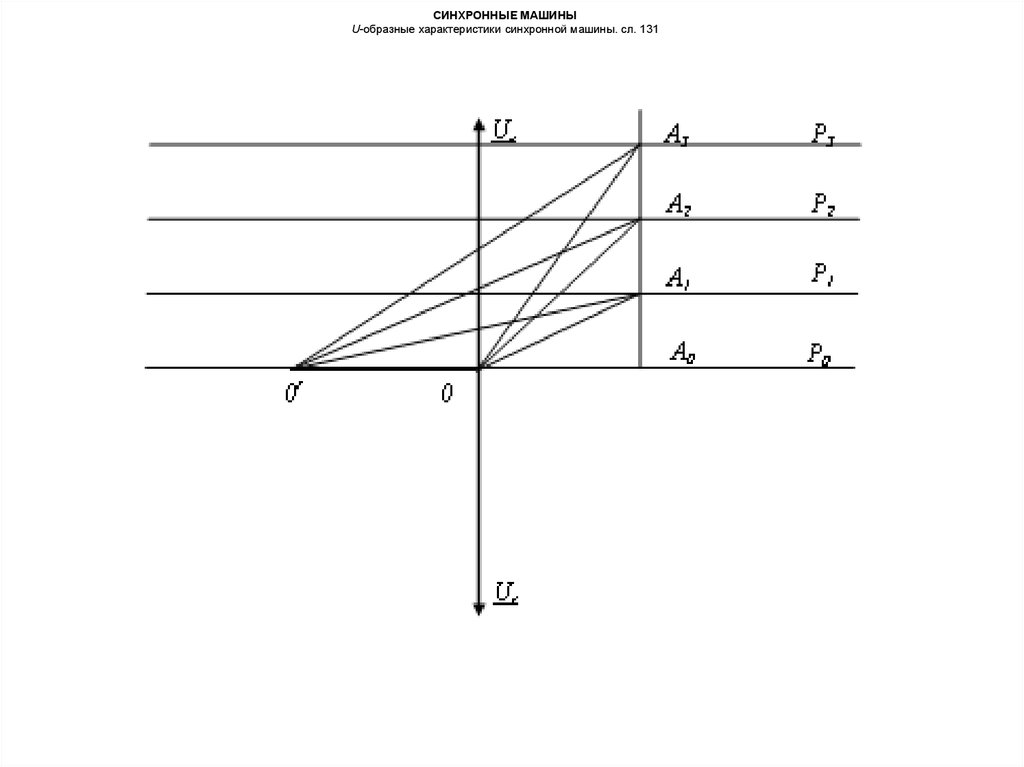 Образная характеристика. U образные характеристики синхронной машины. U образная характеристика синхронной машины. U образные характеристики синхронного генератора. U образные характеристики СГ.