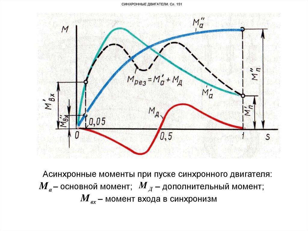 Асинхронного момента. График тока статора асинхронного двигателя. График момента асинхронного двигателя. Пусковой ток синхронного двигателя. Асинхронный пуск синхронного двигателя график тока.