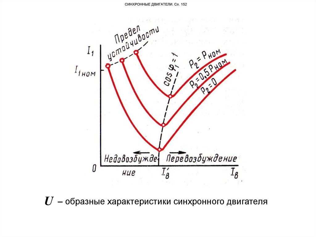 Угловой характеристикой. Моментная характеристика синхронного двигателя. Нагрузочная характеристика синхронного двигателя. Синхронный двигатель токовая характеристика. Синхронный электродвигатель графики.