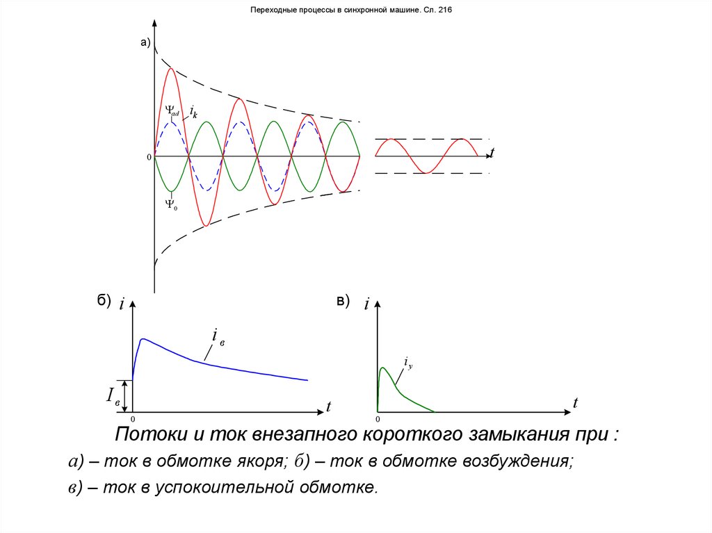 Переходные процессы. Переходные параметры синхронной машины. Переходные процессы при коротких замыканиях. Переходные процессы в обмотках вращающихся машин. Электромеханический переходный процесс синхронного генератора.