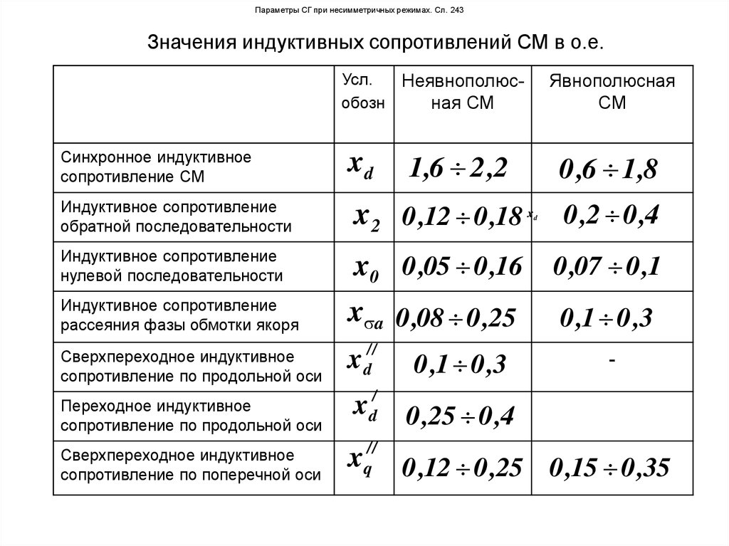 Сопротивление генератора. Переходное индуктивное сопротивление генератора. Сверхпереходное сопротивление генератора таблица. Переходное и сверхпереходное сопротивление генератора. Сверхпереходное индуктивное сопротивление двигателя.