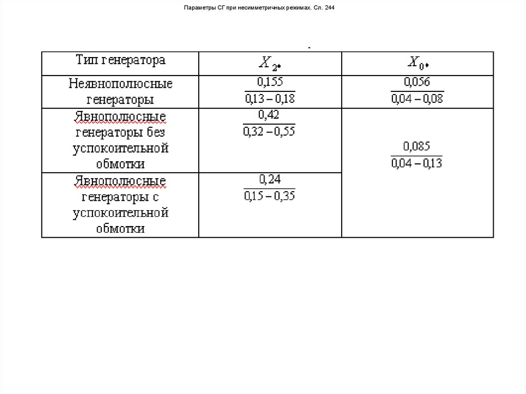 Параметры СГ при несимметричных режимах. Сл. 244
